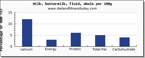 calcium and nutrition facts in whole milk per 100g